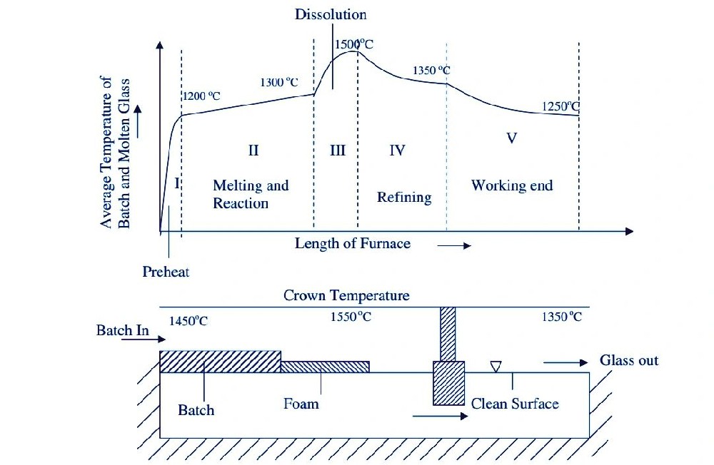 Glass melting Furnace