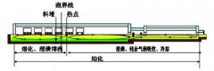 Use of the deep-layer water bag of the neck of the float glass melting furnace